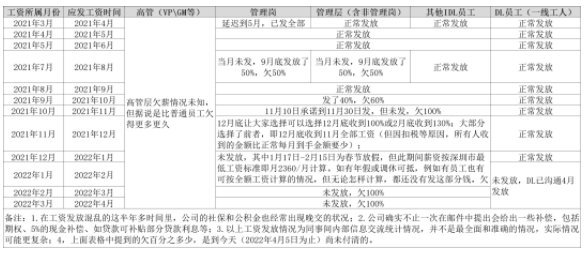 昔日500亿“独角兽”欠薪数月，陷危局！发文向政府求援，救吗？