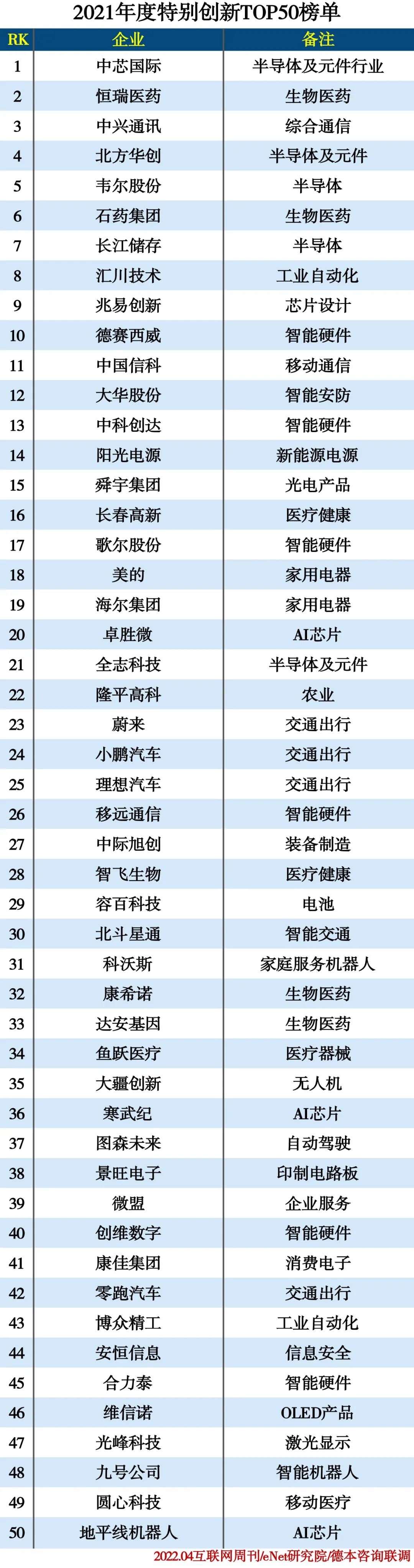 2021特别创新TOP50