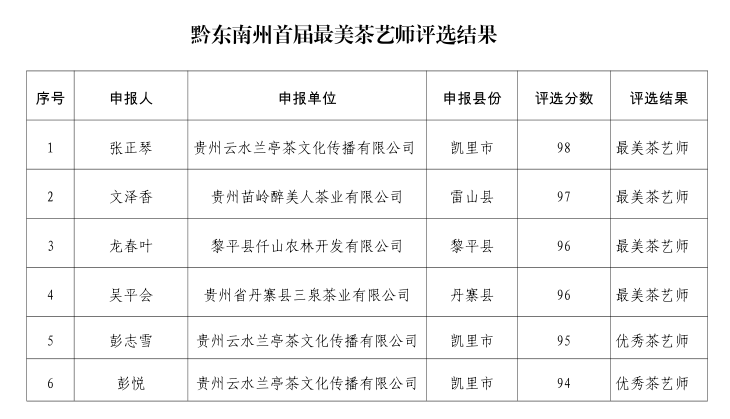 黔东南州首届最美茶艺师评选结果“出炉”