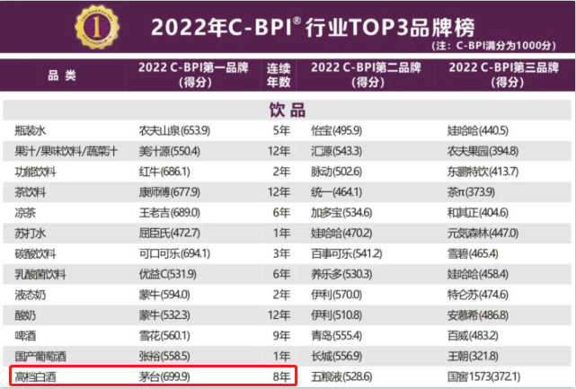 2022中国品牌力指数公布，茅台8年蝉联“高档白酒第一品牌”