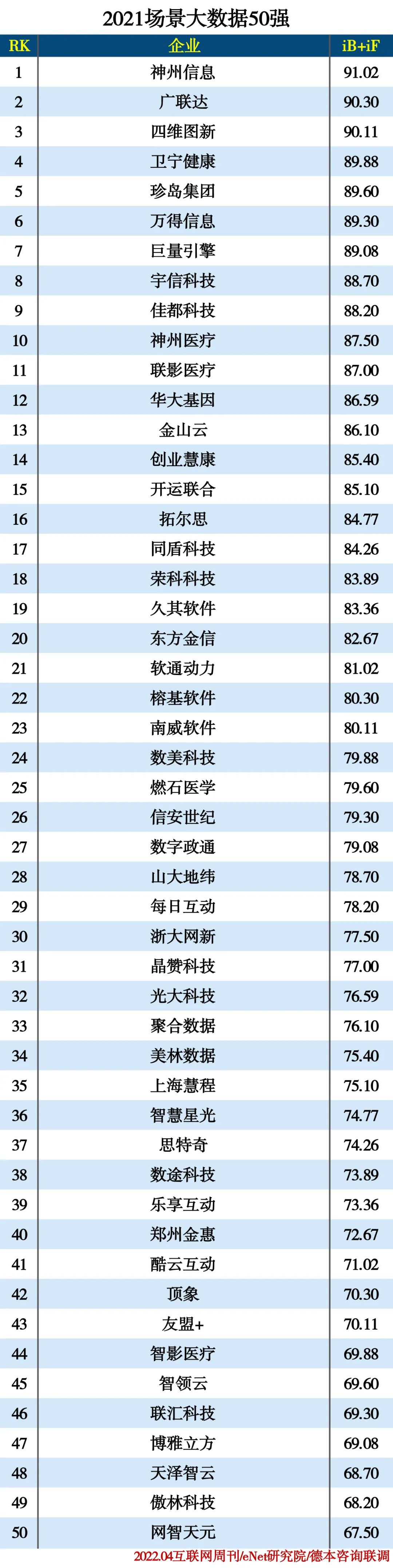 2021场景大数据50强