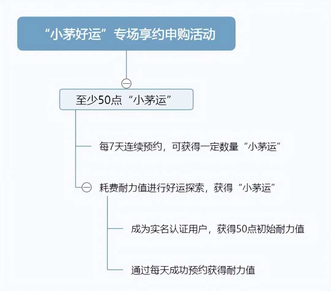 i茅台app上的“小茅好运”上线，是不是坚持下去就能申购成功？