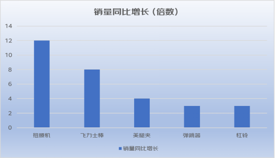 京东发布春夏健身消费趋势：扭腰机销量同比增长12倍 局部训练新产品受欢迎