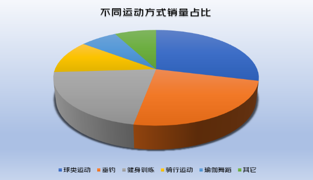 京东发布春夏健身消费趋势：扭腰机销量同比增长12倍 局部训练新产品受欢迎