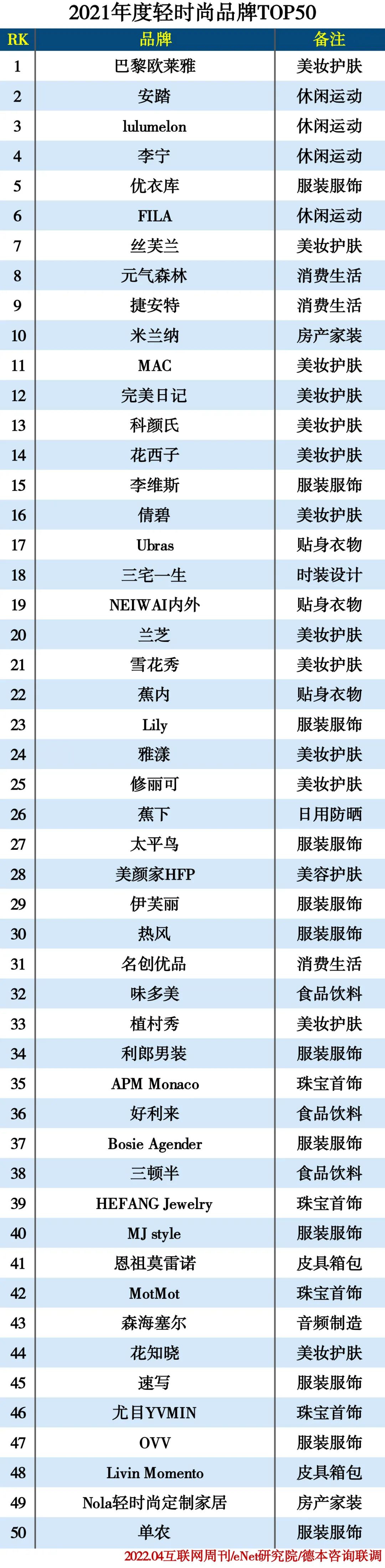 2021轻时尚品牌TOP50 2021轻时尚品牌TOP50