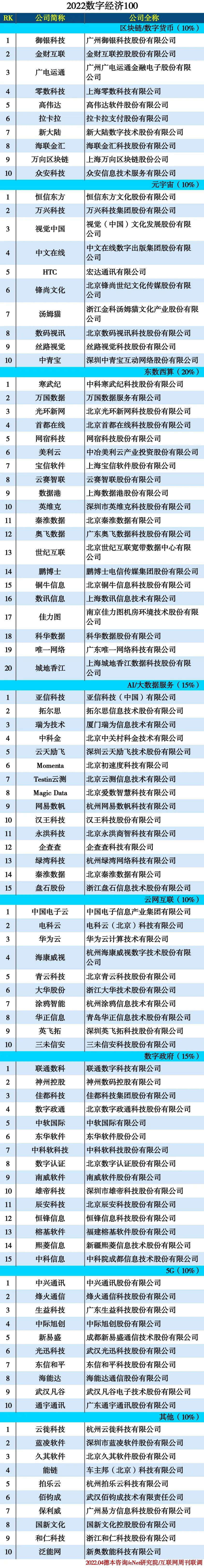 2022数字经济100