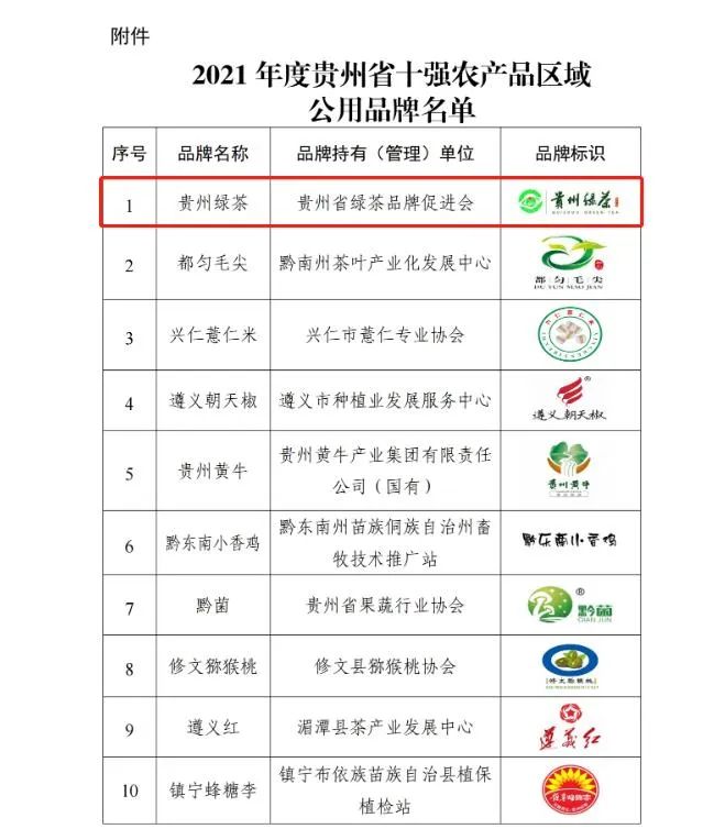 “贵州绿茶”荣登榜首！2021年度贵州省十强农产品区域公用品牌名单公布