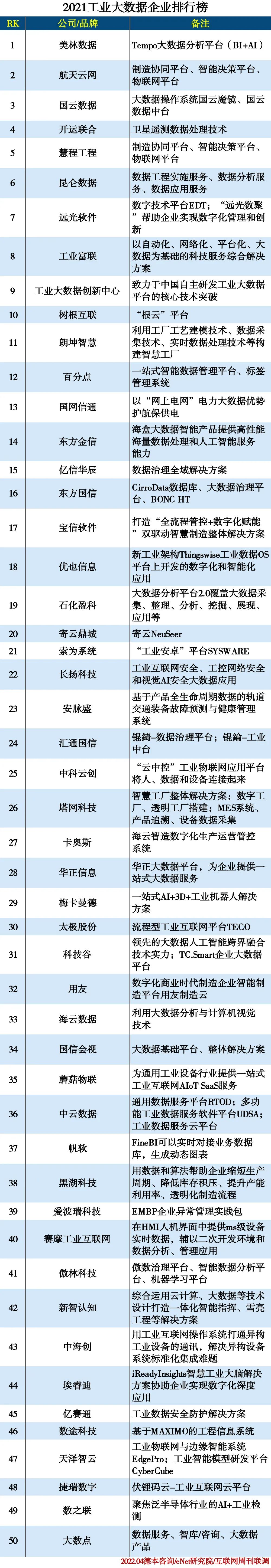 2021工业大数据企业排行榜