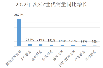 京东发布2022 Z世代消费指数：高颜值厨卫电器、家装、服饰消费增10倍