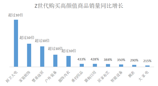 京东发布2022 Z世代消费指数：高颜值厨卫电器、家装、服饰消费增10倍