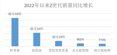 京东发布2022 Z世代消费指数：高颜值厨卫电器、家装、服饰消费增10倍