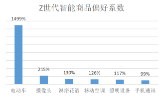 京东发布2022 Z世代消费指数：高颜值厨卫电器、家装、服饰消费增10倍