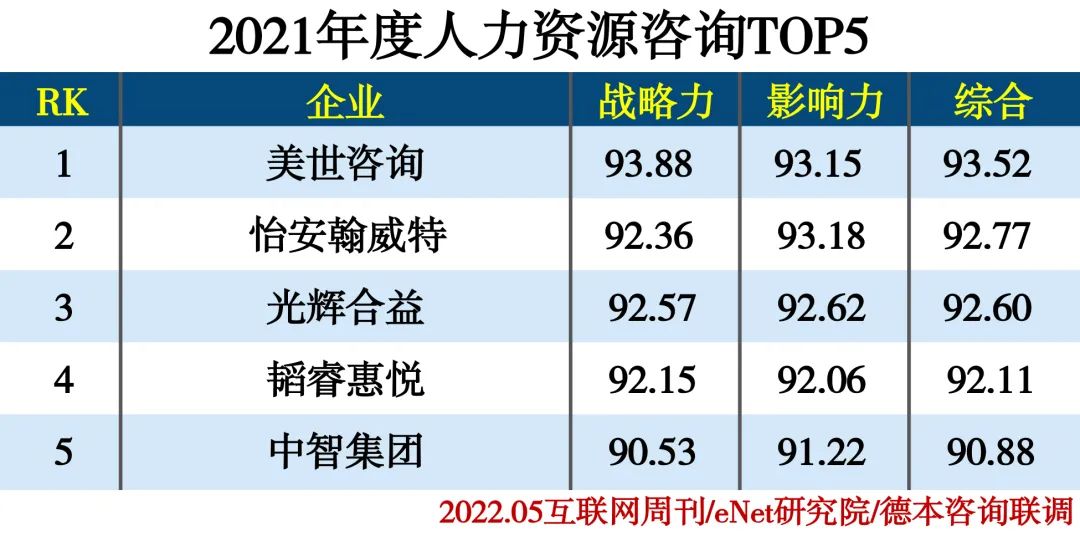 2021年度企业咨询服务公司分类排行