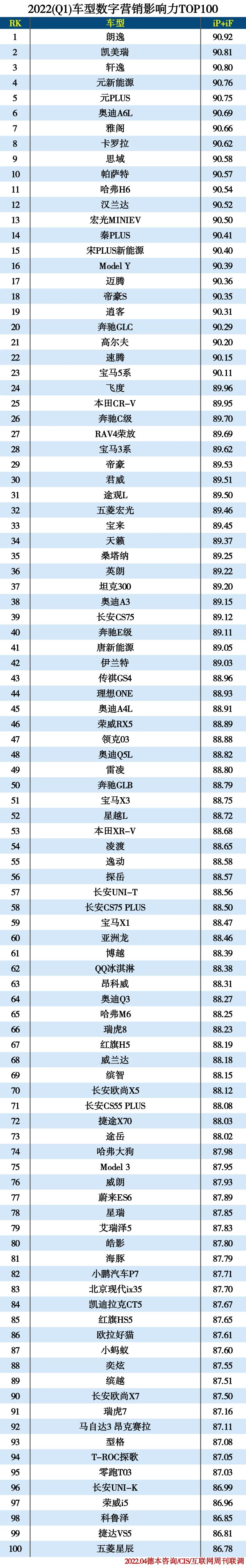 2022(Q1)车型100强