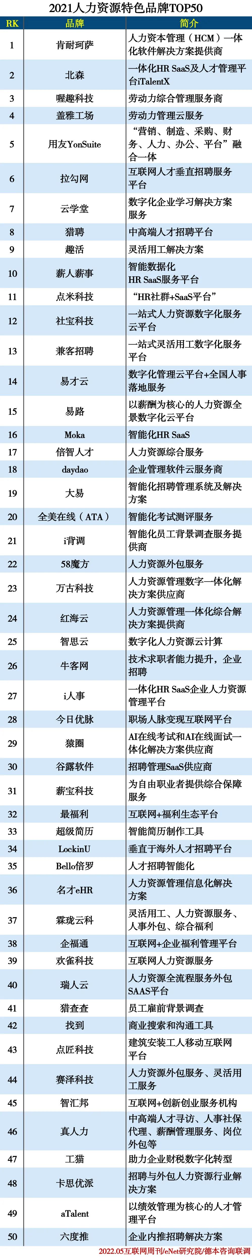 2021人力资源特色品牌TOP50