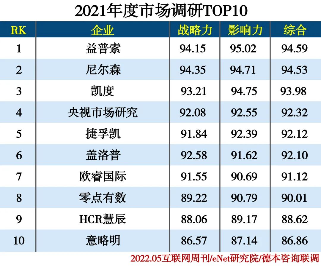 2021年度企业咨询服务公司分类排行