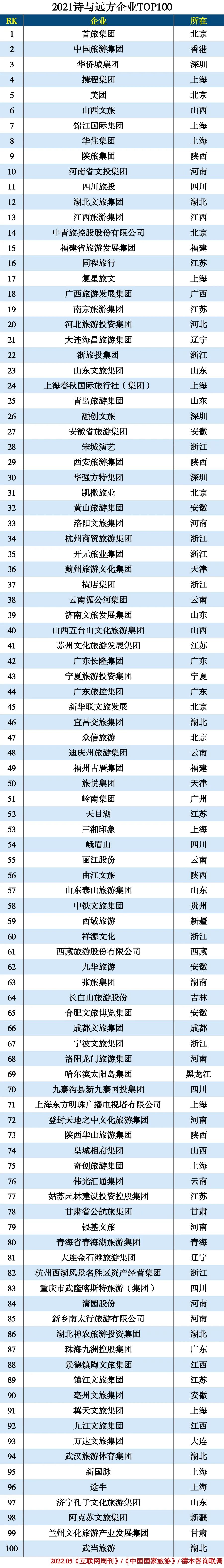 2021诗与远方企业TOP100 2021诗与远方企业TOP100