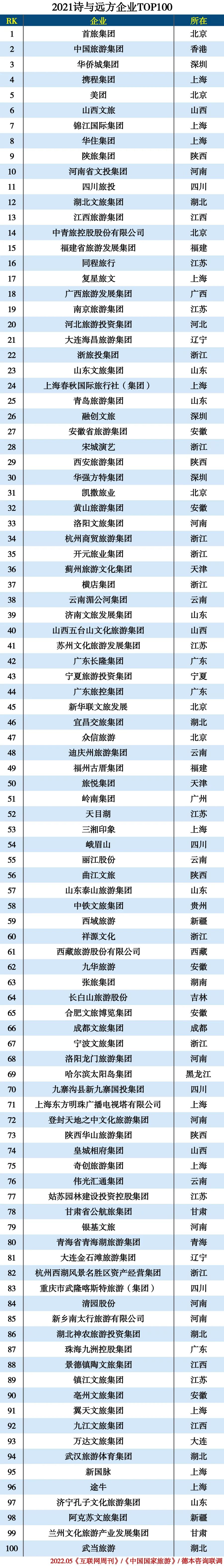 2021诗与远方企业TOP100