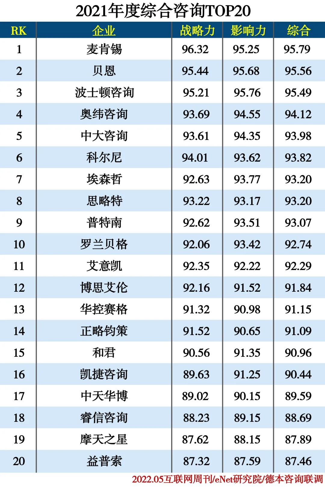 2021年度企业咨询服务公司分类排行 2021年度企业咨询服务公司分类排行