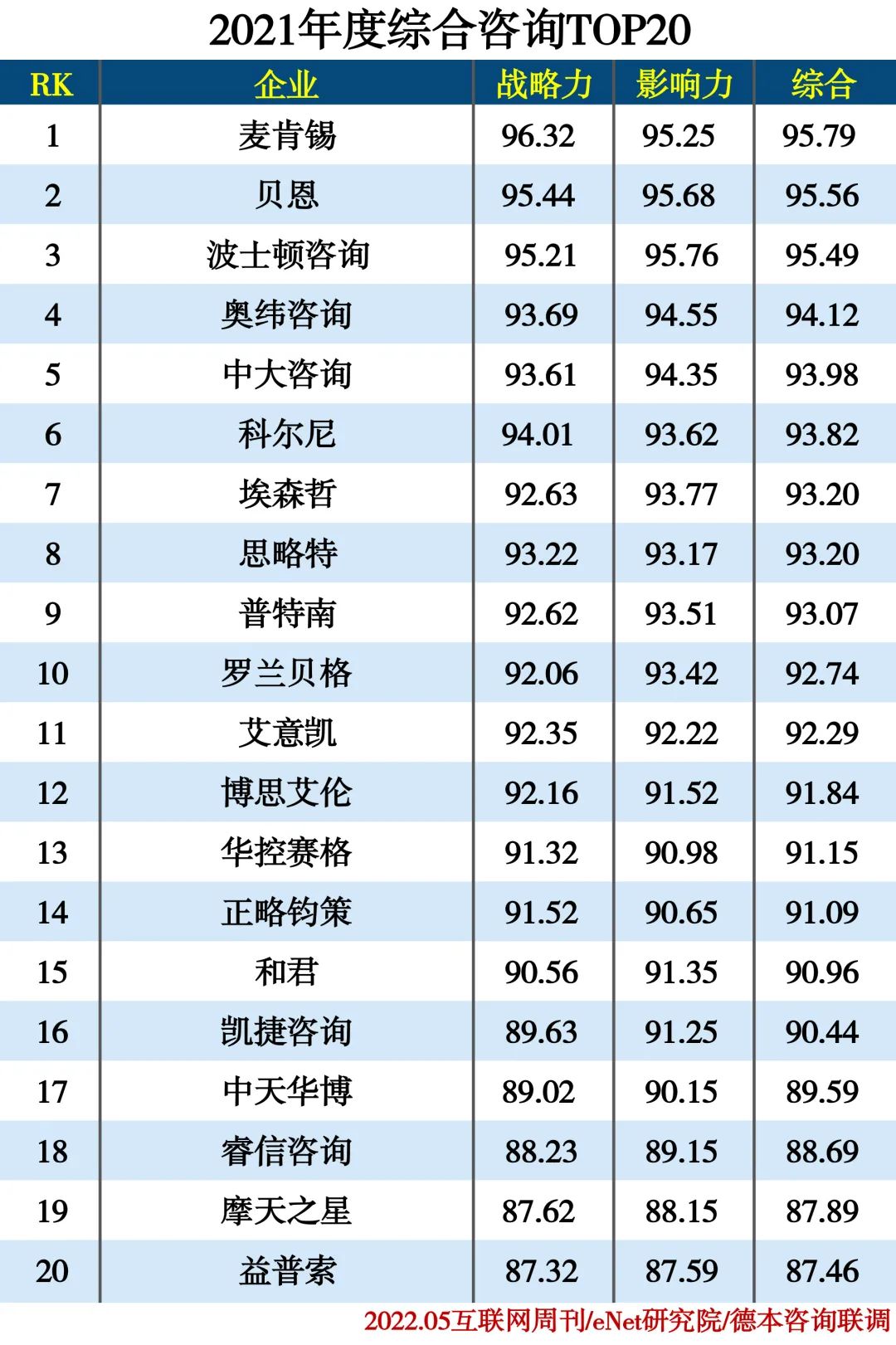 2021年度企业咨询服务公司分类排行