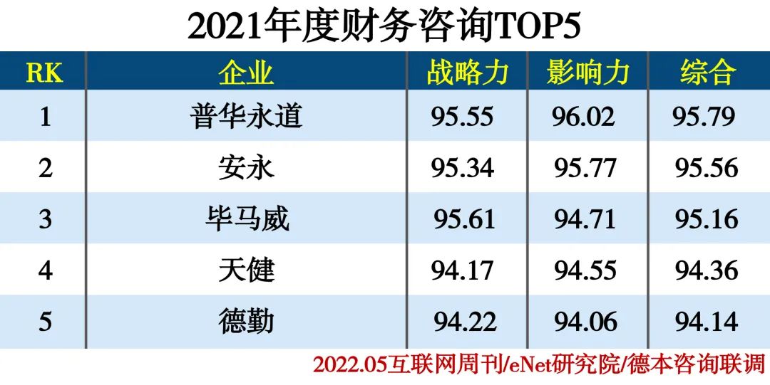 2021年度企业咨询服务公司分类排行