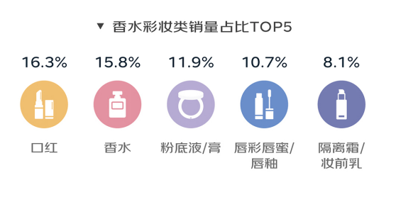 京东发布《春夏潮流时尚消费趋势报告》：“颜值经济”持续拉动精致型消费