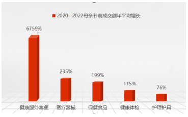 京东发布「2022年母亲节消费趋势」：95后送珠宝、85后送鞋靴、75后送健康