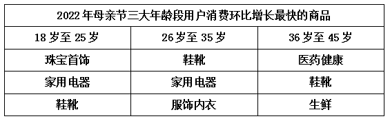 京东发布「2022年母亲节消费趋势」：95后送珠宝、85后送鞋靴、75后送健康