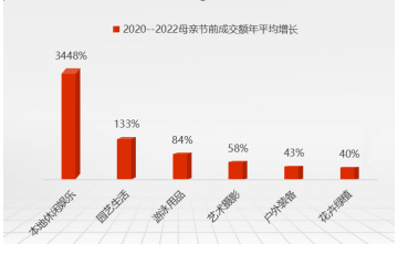 京东发布「2022年母亲节消费趋势」：95后送珠宝、85后送鞋靴、75后送健康