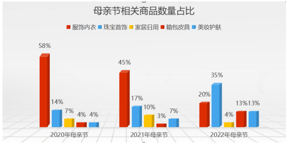 京东发布「2022年母亲节消费趋势」：95后送珠宝、85后送鞋靴、75后送健康