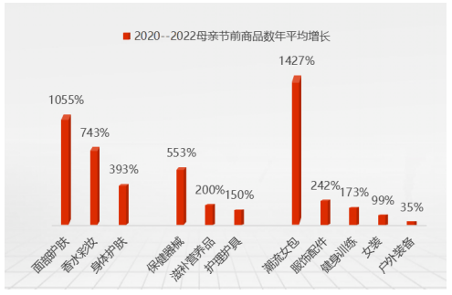 京东发布「2022年母亲节消费趋势」：95后送珠宝、85后送鞋靴、75后送健康