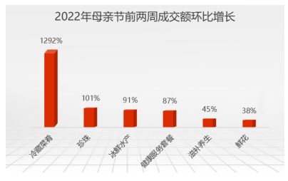 京东发布「2022年母亲节消费趋势」：95后送珠宝、85后送鞋靴、75后送健康