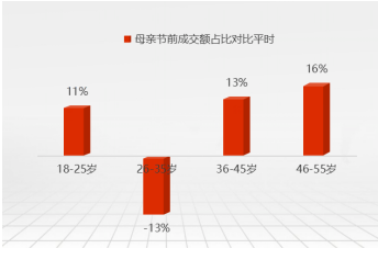 京东发布「2022年母亲节消费趋势」：95后送珠宝、85后送鞋靴、75后送健康