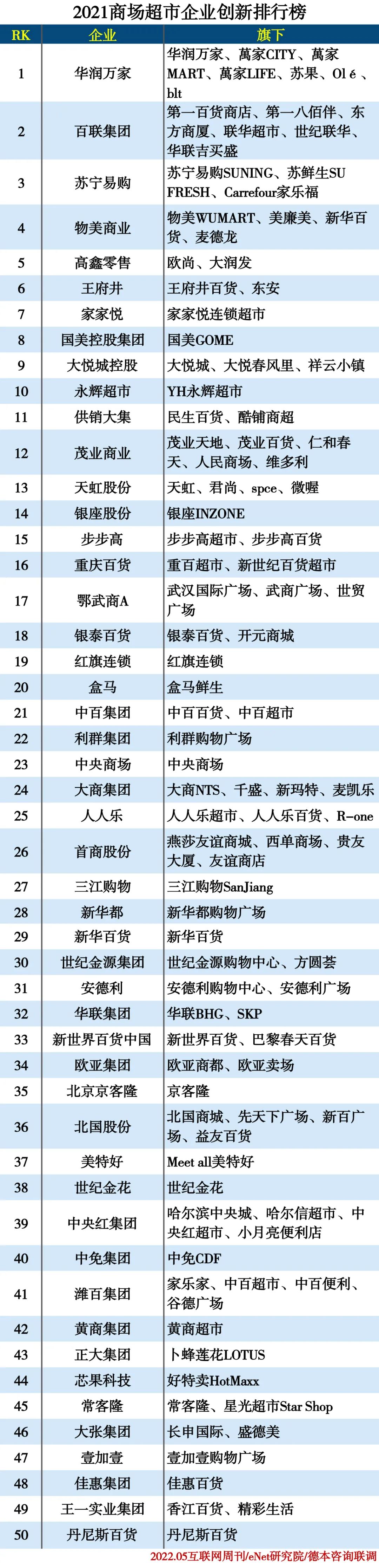 2021商场超市企业创新排行榜