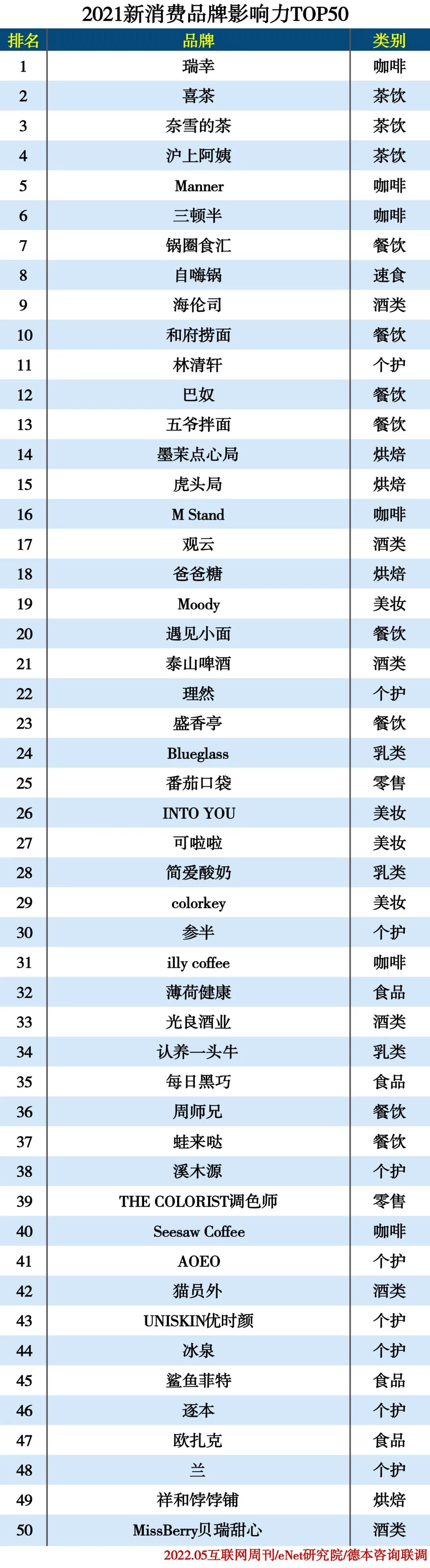 2021新消费品牌TOP50