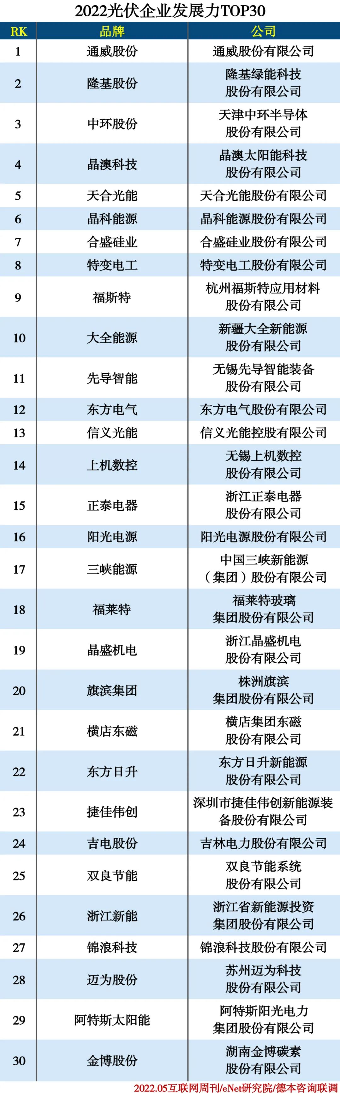 2022光伏企业发展力TOP30