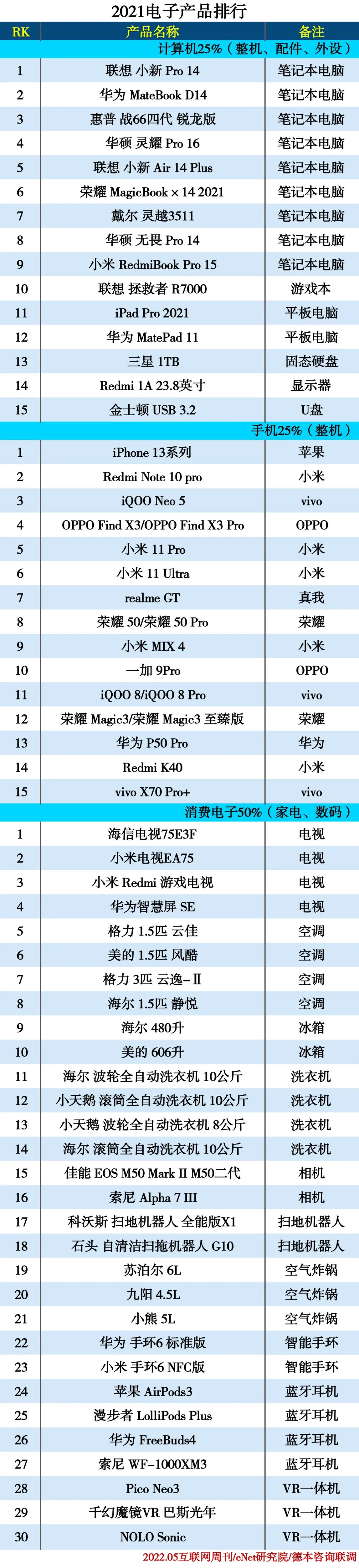 2021电子产品排行