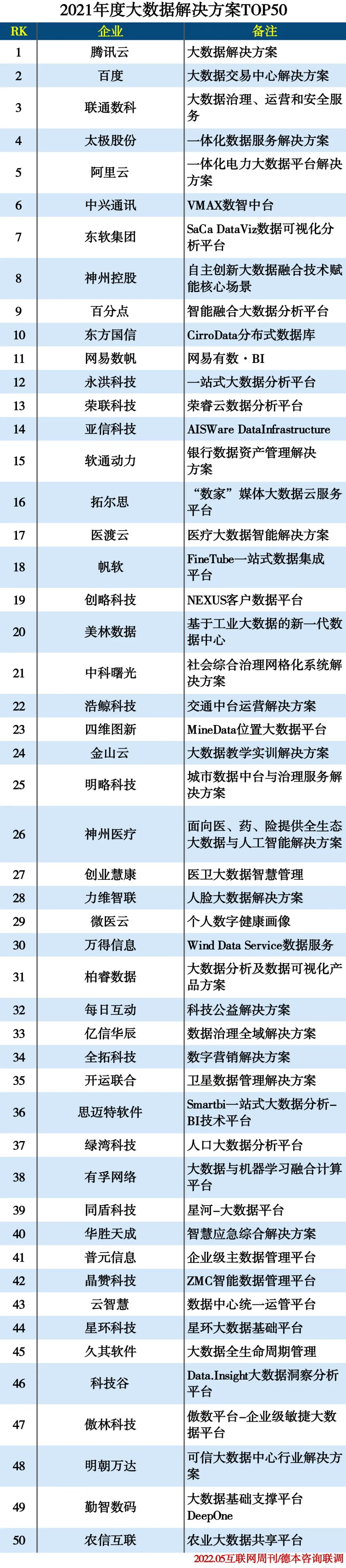 2021年度大数据解决方案TOP50