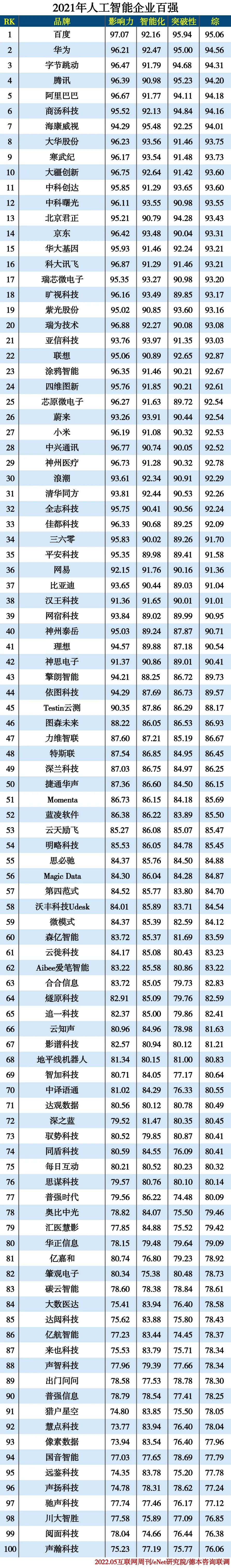 2021年度人工智能企业百强 2021年度人工智能企业百强