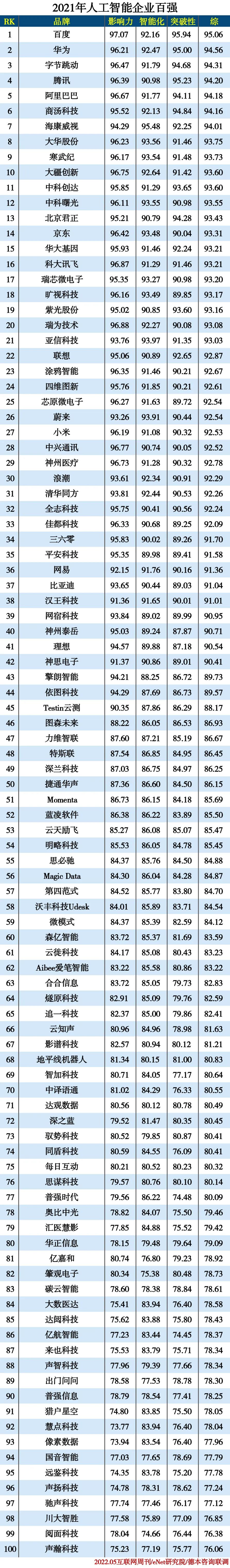 2021年度人工智能企业百强