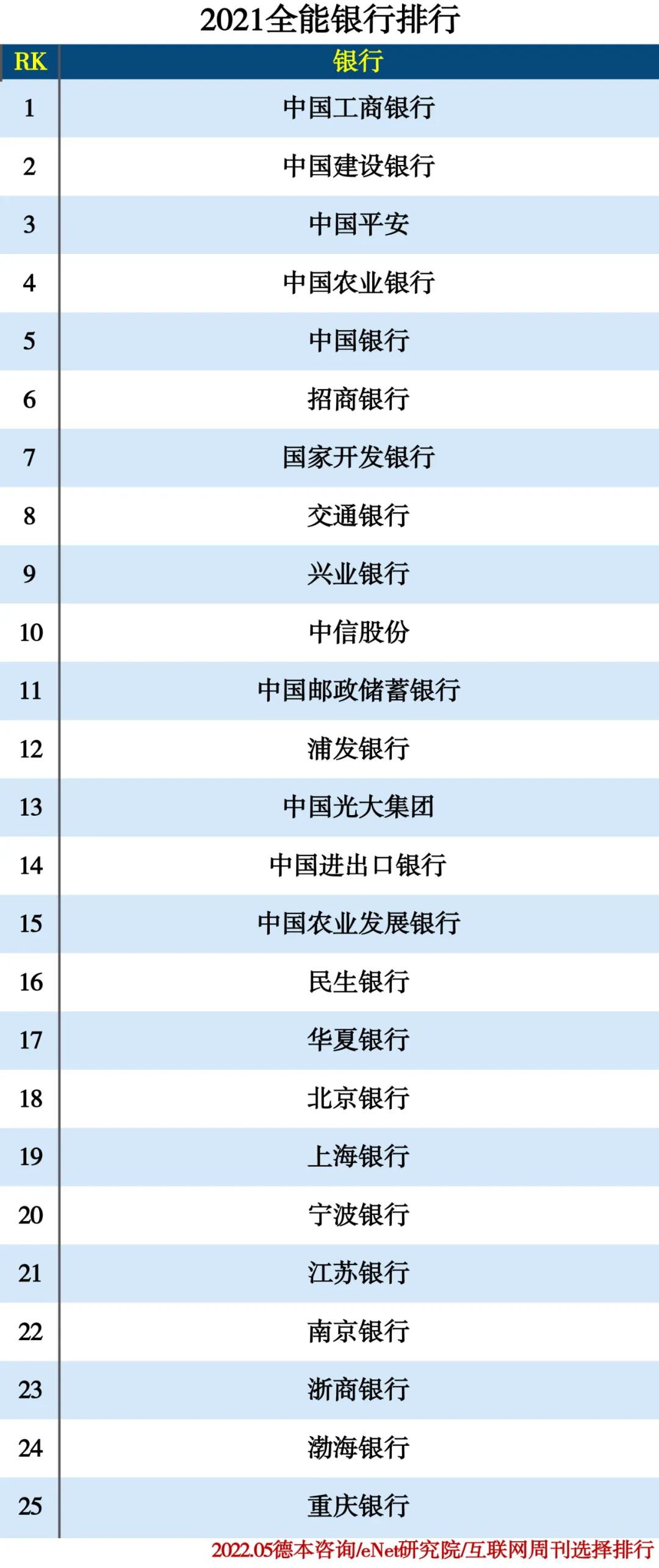 2021全能银行排行 2021全能银行排行