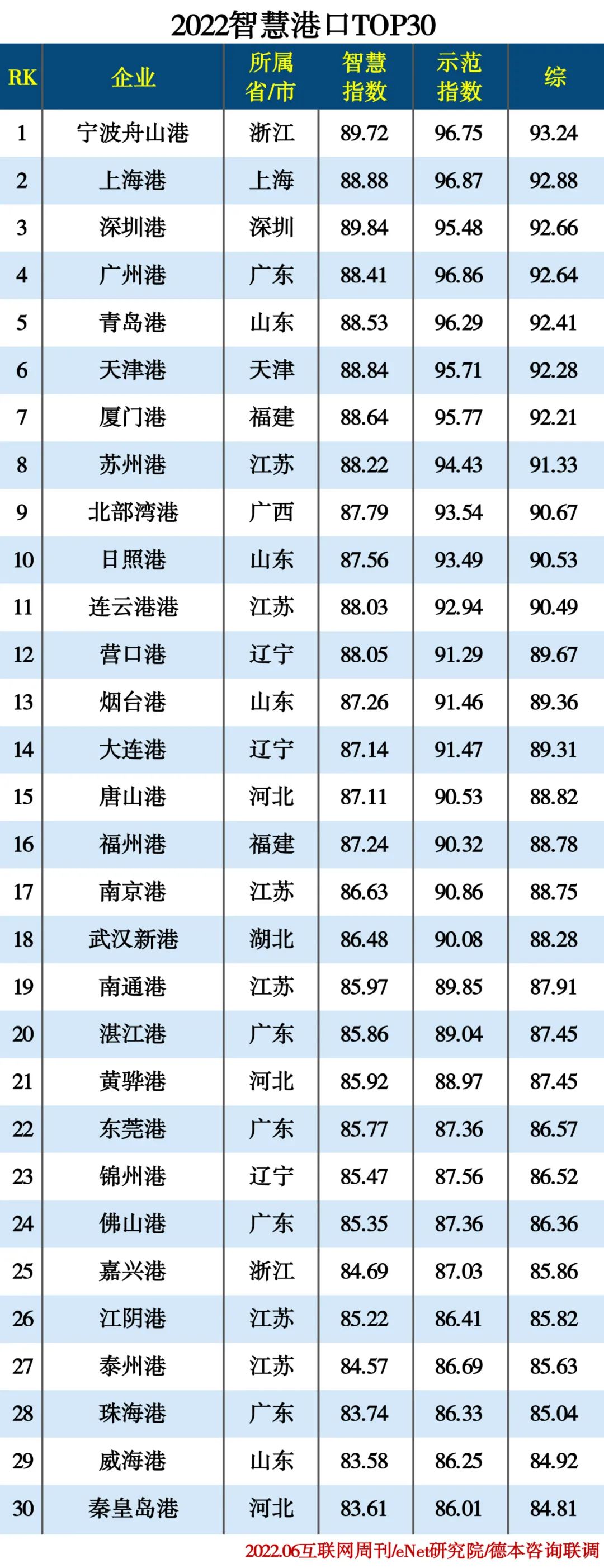 2022智慧港口TOP30