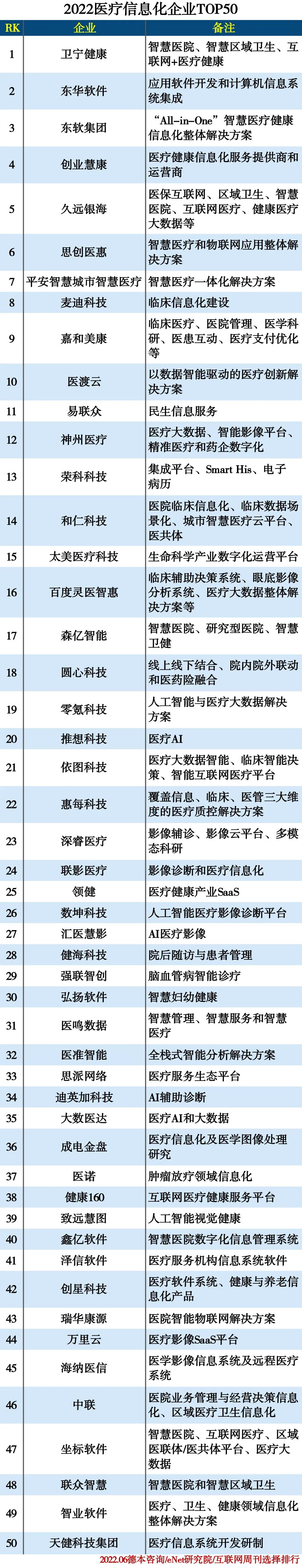 2022医疗信息化企业TOP50