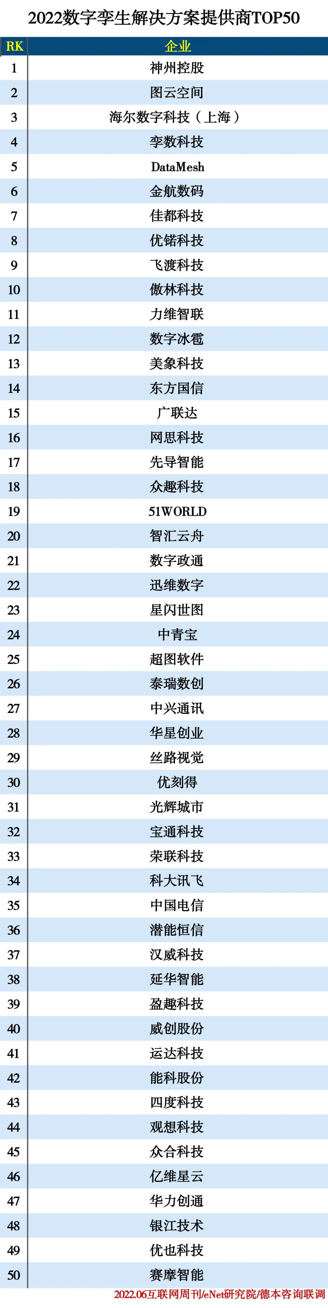 2022数字孪生解决方案提供商TOP50