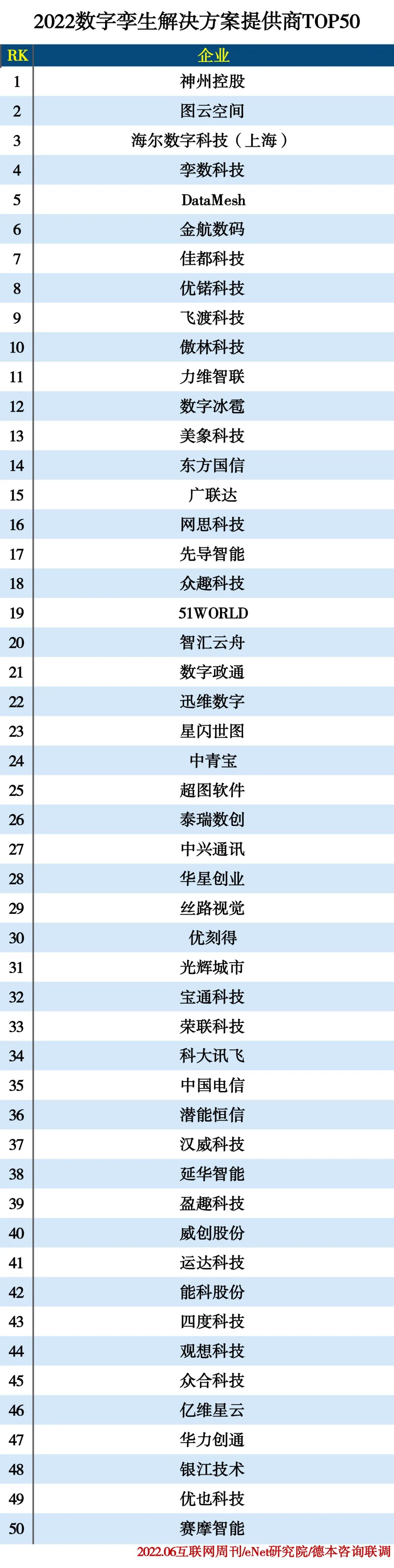 2022数字孪生解决方案提供商TOP50