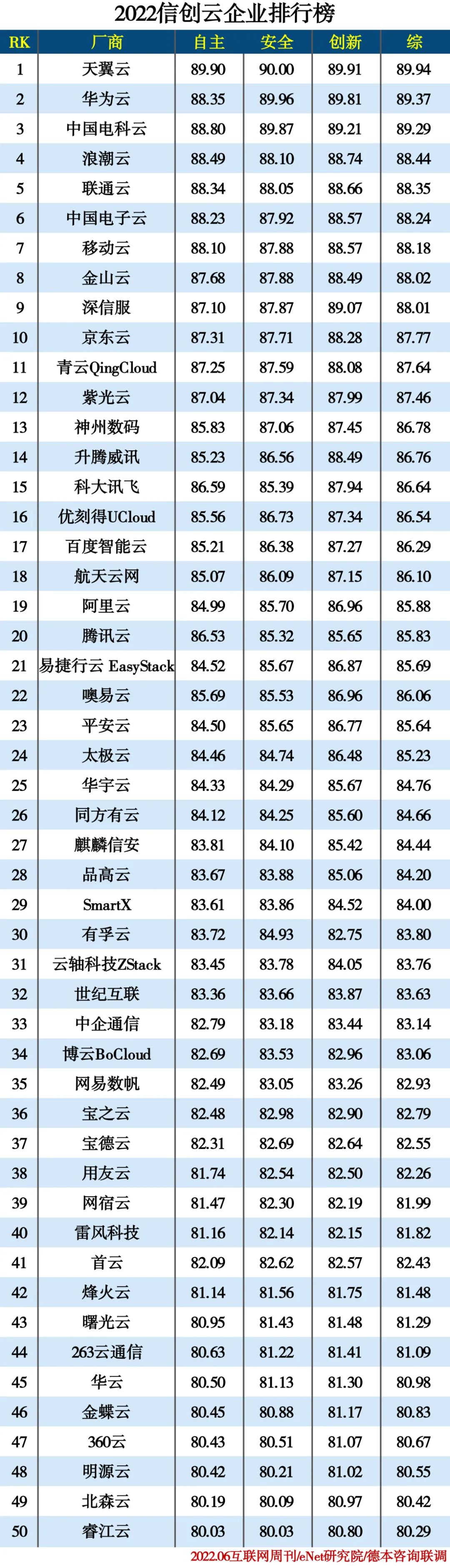 2022信创云企业排行榜