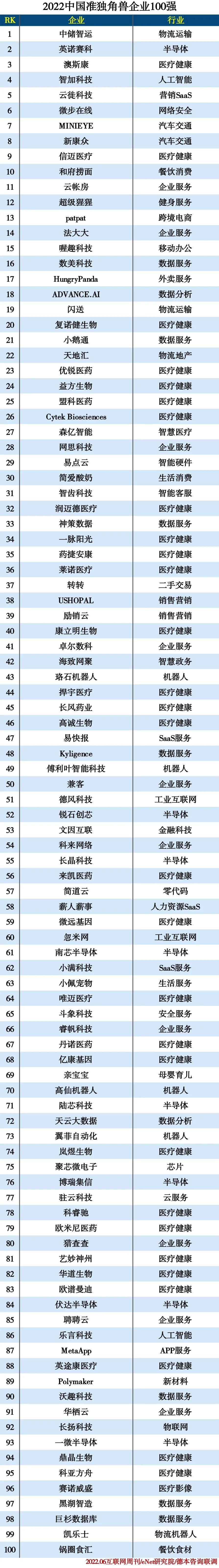 2022中国准独角兽企业100强 2022中国准独角兽企业100强
