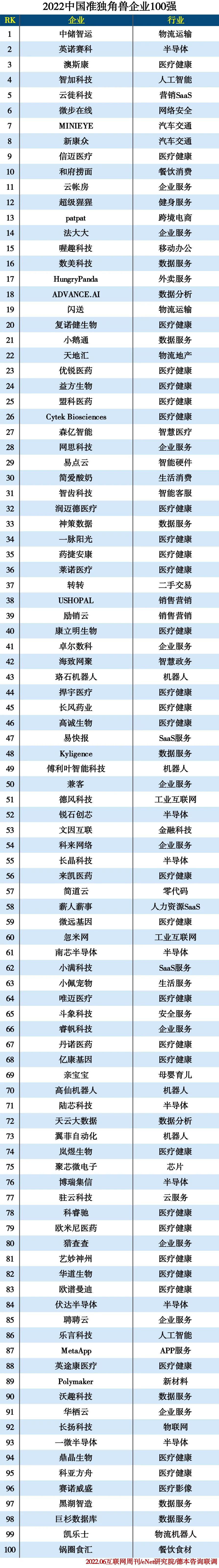 2022中国准独角兽企业100强