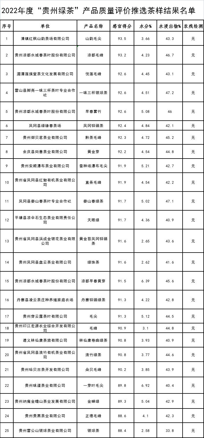 关于公布 2022年度“贵州绿茶”产品质量评价推选结果的通知