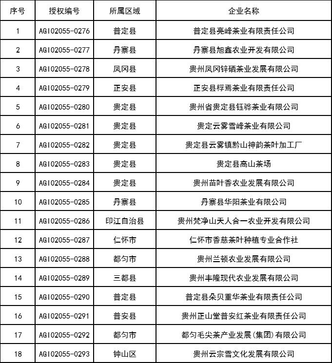 第八批次授权使用“贵州绿茶”地理标志企业名单